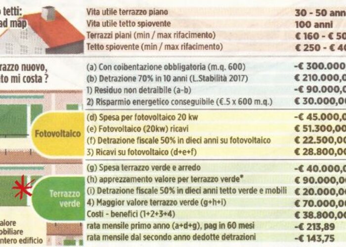 Liguria: Finanziaria e verde pensile su Il Secolo XIX