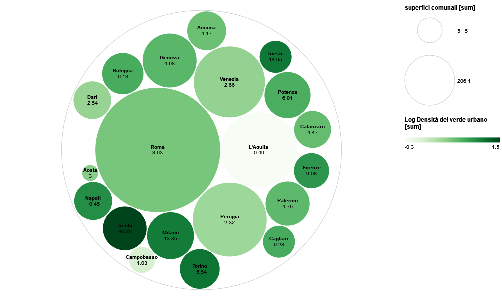 La figura mostra i comuni dei capoluoghi italiani la cui grandezza è proporzionale alla dimensione del territorio comunale. L'incidenza percentuale del verde urbano sulla superficie comunale è rappresentata da una scala logaritmica di colore dal bianco al verde. I comuni con più verde urbano sono rappresentati dal verde intenso. Grafico realizzato con rawgraphs.io