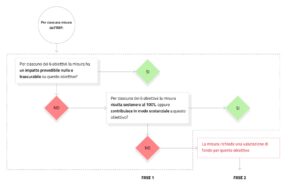 Albero delle decisioni per l'analisi di conformità al principio del DNSH